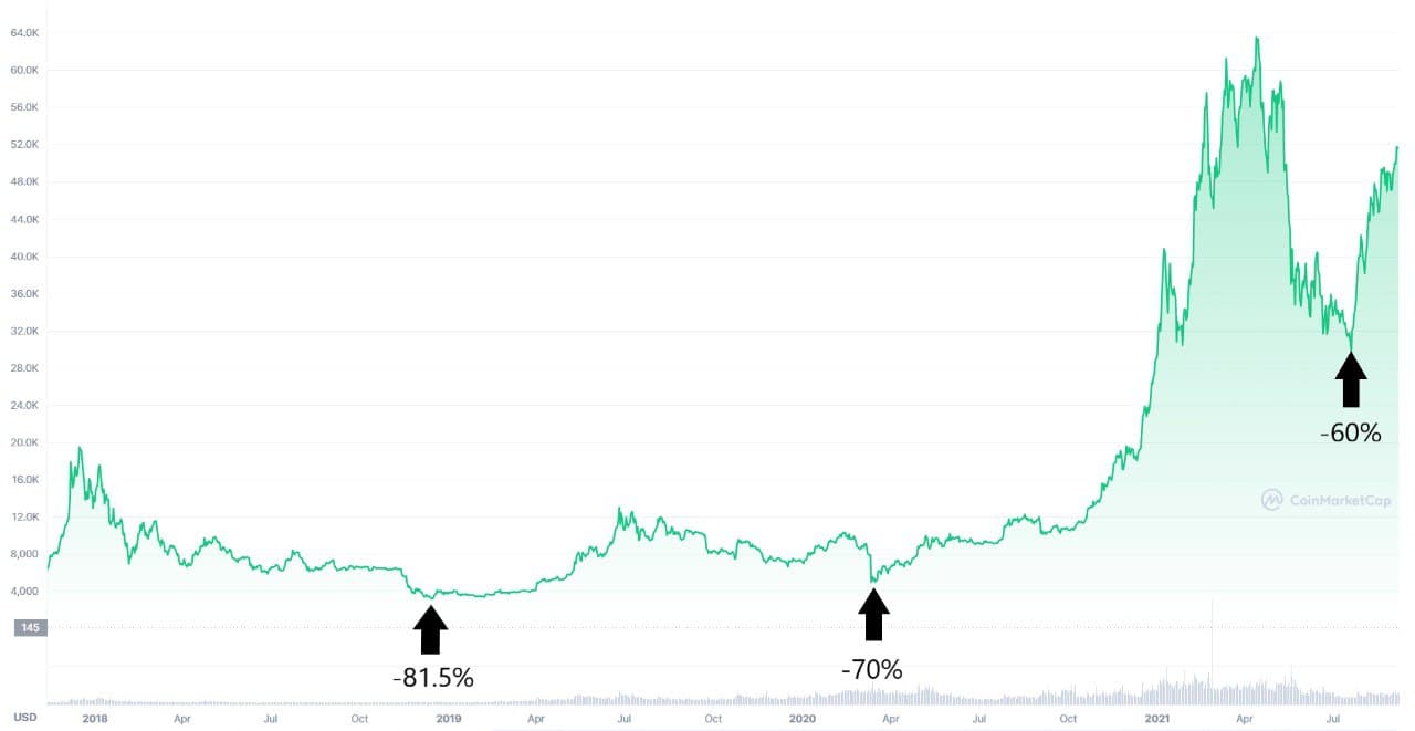 Bitcoin downtrends.