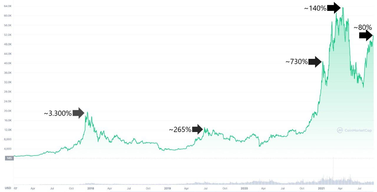 Bitcoin Uptrends