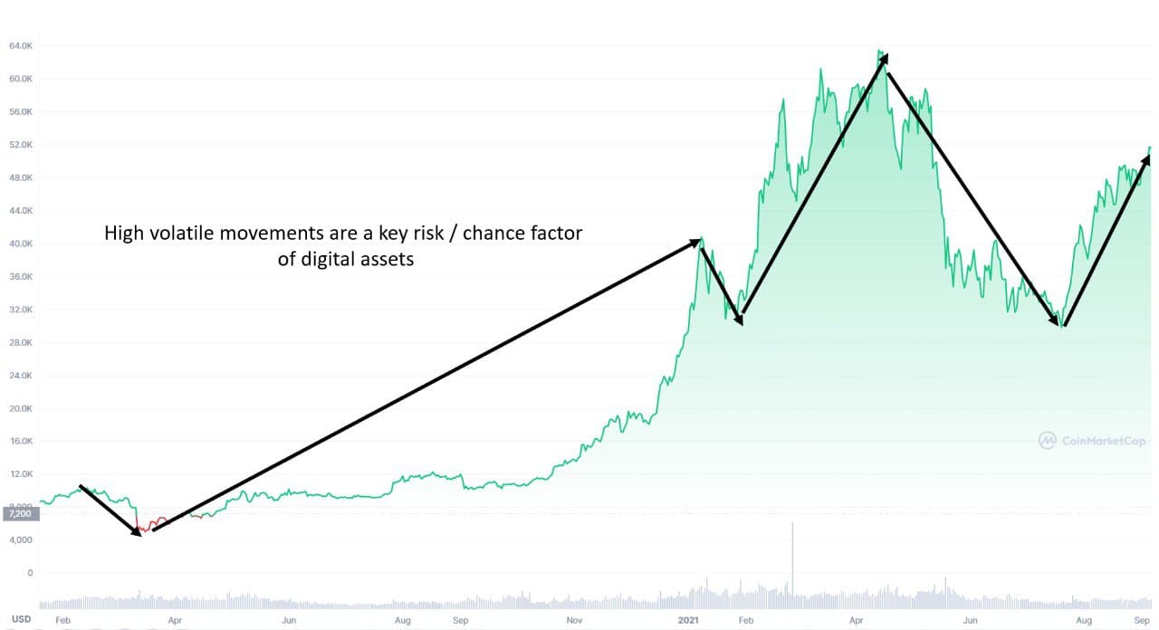 Bitcoin Volatility